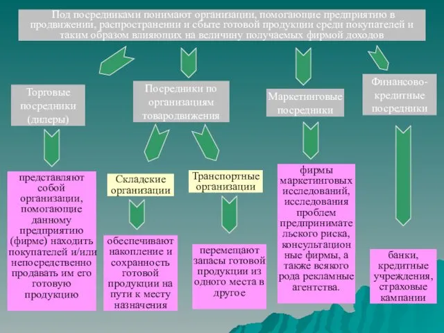 Под посредниками понимают организации, помогающие предприятию в продвижении, распространении и