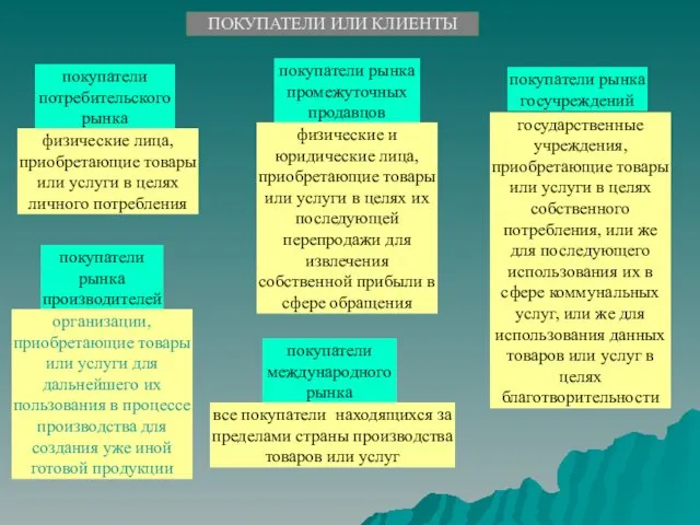 ПОКУПАТЕЛИ ИЛИ КЛИЕНТЫ покупатели потребительского рынка покупатели международного рынка покупатели