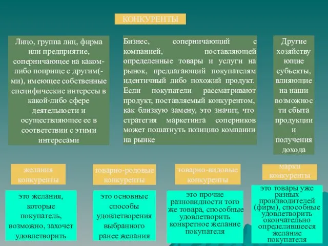 КОНКУРЕНТЫ Бизнес, соперничающий с компанией, поставляющей определенные товары и услуги