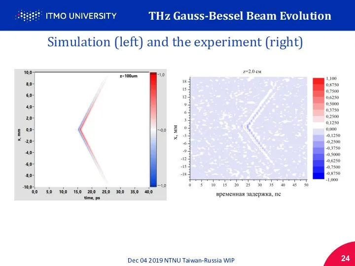 Simulation (left) and the experiment (right) THz Gauss-Bessel Beam Evolution