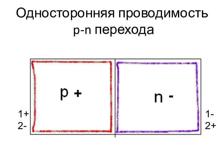 Односторонняя проводимость p-n перехода 1+ 2- 1- 2+ + -