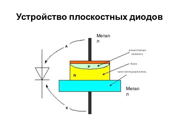 Устройство плоскостных диодов Металл Металл