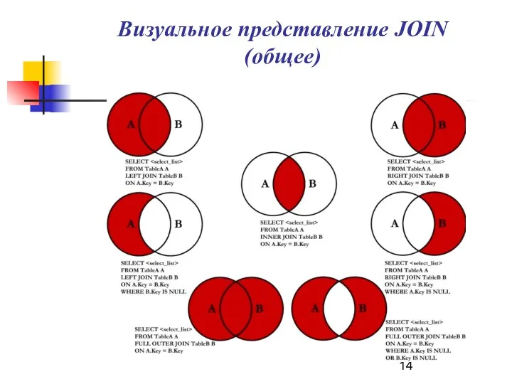 Визуальное представление JOIN (общее)