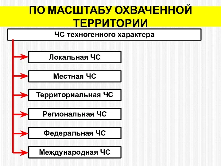 ПО МАСШТАБУ ОХВАЧЕННОЙ ТЕРРИТОРИИ ЧС техногенного характера Местная ЧС Локальная