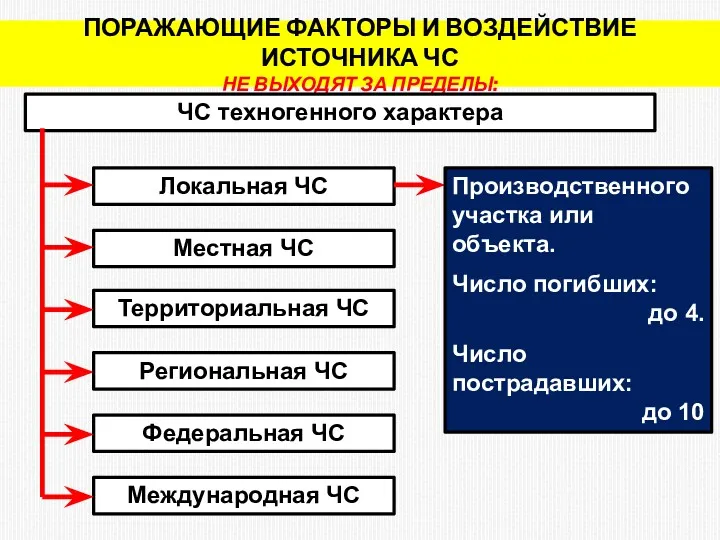 ПОРАЖАЮЩИЕ ФАКТОРЫ И ВОЗДЕЙСТВИЕ ИСТОЧНИКА ЧС НЕ ВЫХОДЯТ ЗА ПРЕДЕЛЫ: