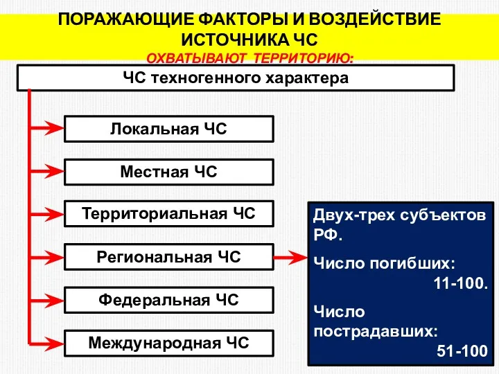 ПОРАЖАЮЩИЕ ФАКТОРЫ И ВОЗДЕЙСТВИЕ ИСТОЧНИКА ЧС ОХВАТЫВАЮТ ТЕРРИТОРИЮ: ЧС техногенного