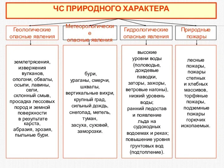 ЧС ПРИРОДНОГО ХАРАКТЕРА Геологические опасные явления землетрясения, извержения вулканов, оползни,