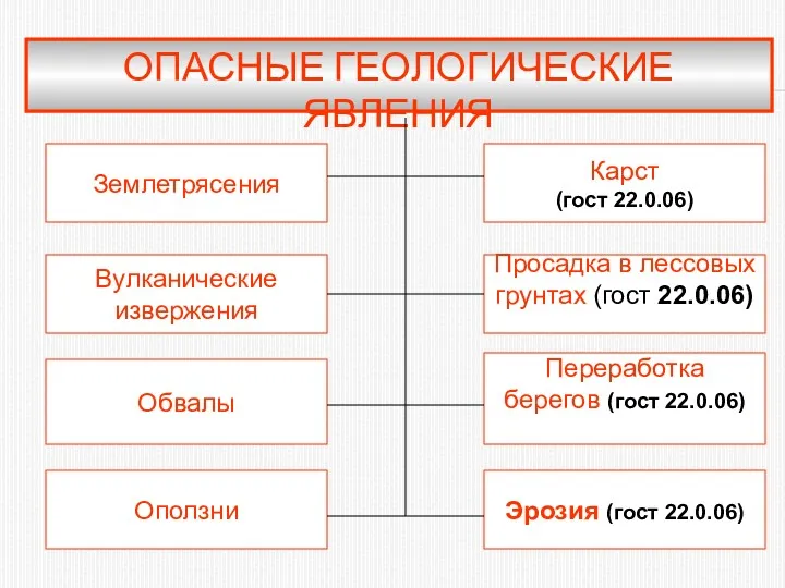 ОПАСНЫЕ ГЕОЛОГИЧЕСКИЕ ЯВЛЕНИЯ Вулканические извержения Эрозия (гост 22.0.06) Оползни Землетрясения