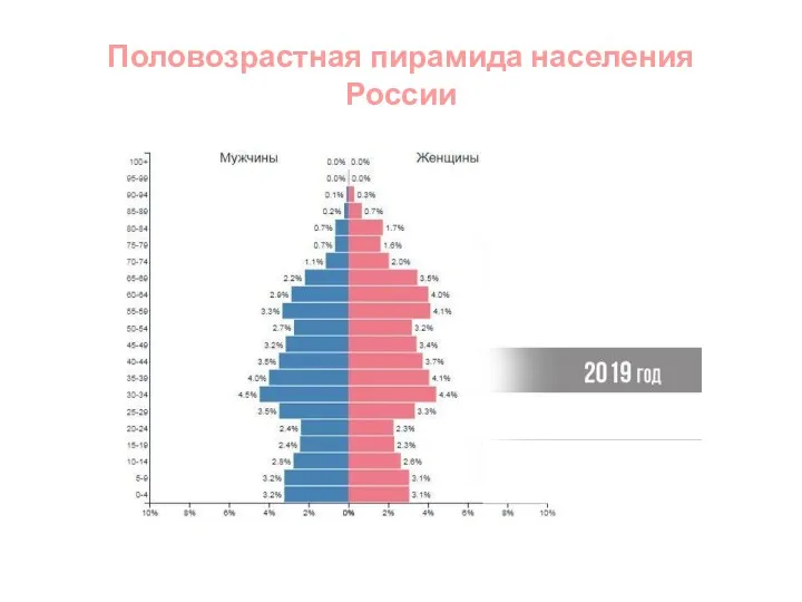 Половозрастная пирамида населения России