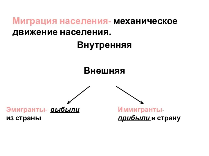 Миграция населения- механическое движение населения. Внутренняя Внешняя Эмигранты- выбыли из страны Иммигранты- прибыли в страну