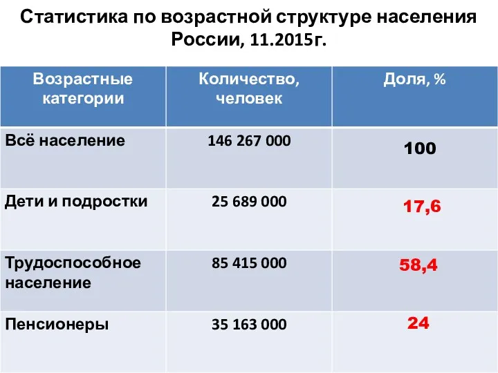 Статистика по возрастной структуре населения России, 11.2015г. 24 58,4 100 17,6