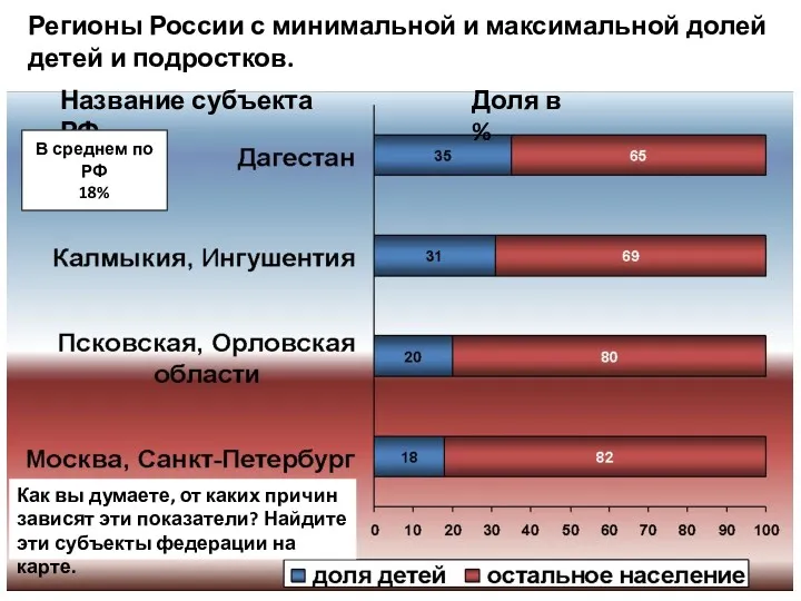 Регионы России с минимальной и максимальной долей детей и подростков.