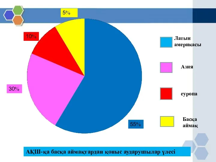 Латын америкасы Азия еуропа Басқа аймақ АҚШ-қа басқа аймақтардан қоныс аударушылар үлесі 30% 10% 5% 55%