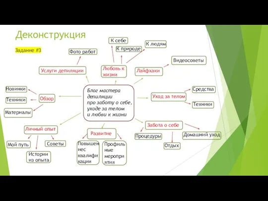 Деконструкция Задание #3 Блог мастера депиляции про заботу о себе,