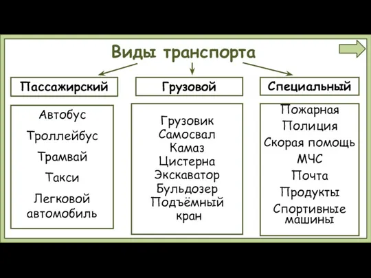 Виды транспорта Пассажирский Грузовой Специальный Автобус Троллейбус Трамвай Такси Легковой