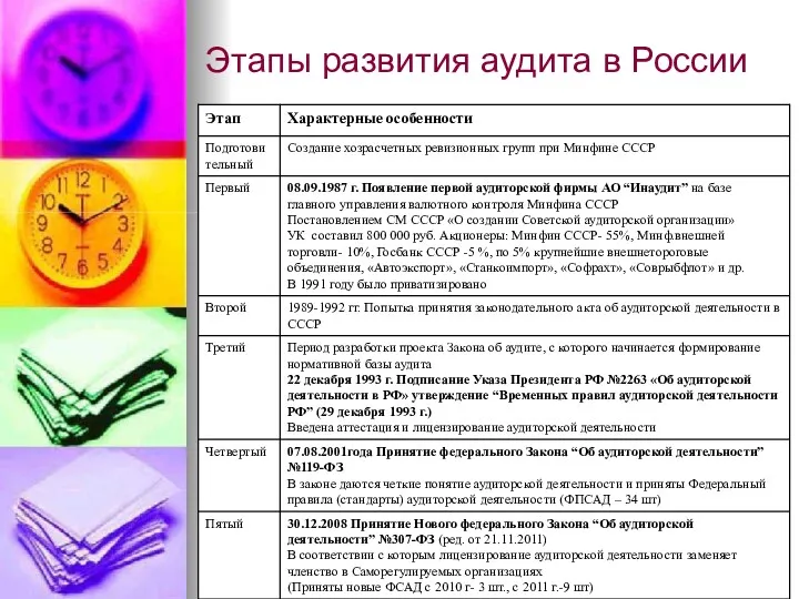 Этапы развития аудита в России