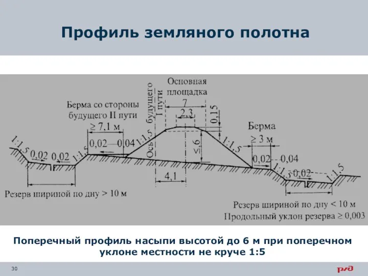 Профиль земляного полотна Поперечный профиль насыпи высотой до 6 м