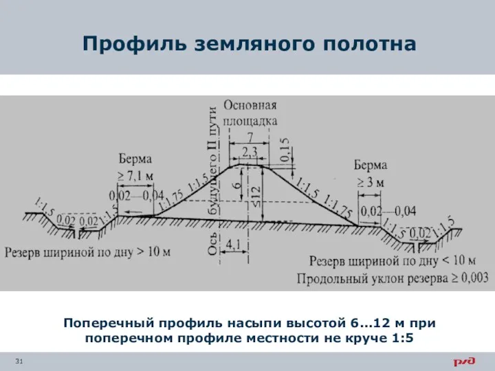 Профиль земляного полотна Поперечный профиль насыпи высотой 6...12 м при поперечном профиле местности не круче 1:5