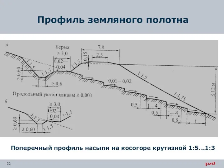 Профиль земляного полотна Поперечный профиль насыпи на косогоре крутизной 1:5...1:3