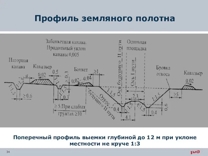 Профиль земляного полотна Поперечный профиль выемки глубиной до 12 м при уклоне местности не круче 1:3