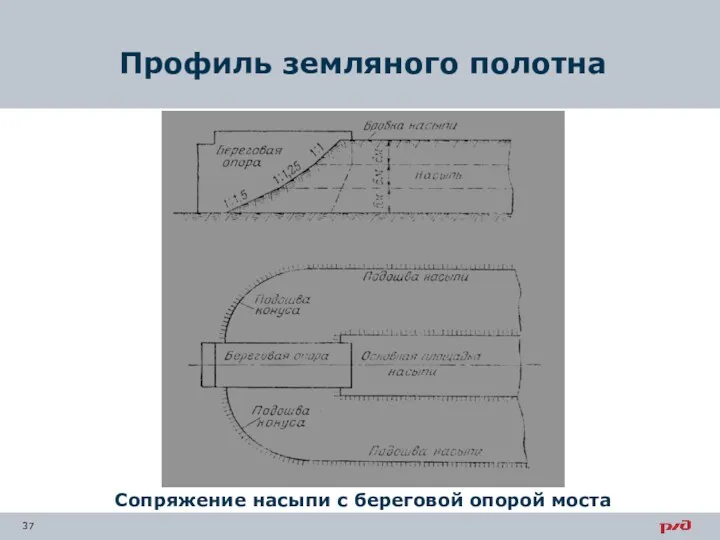 Профиль земляного полотна Сопряжение насыпи с береговой опорой моста