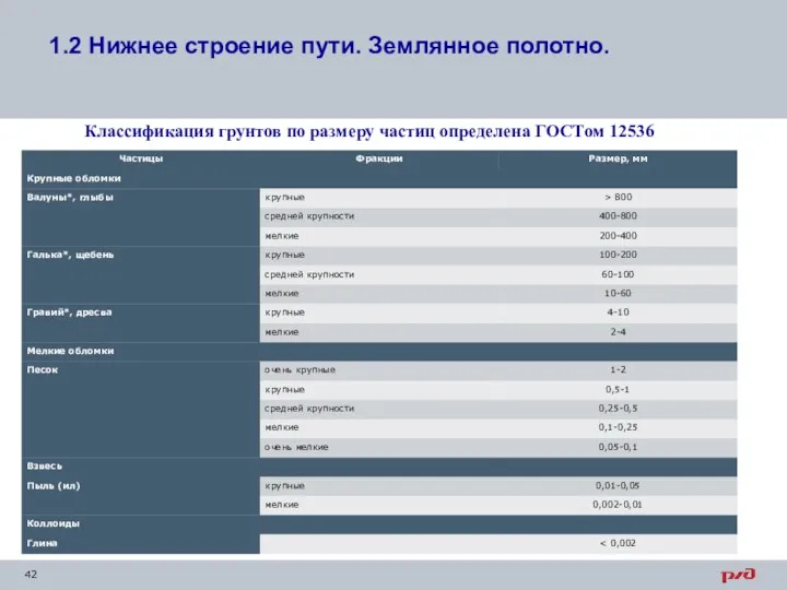 Классификация грунтов по размеру частиц определена ГОСТом 12536 1.2 Нижнее строение пути. Землянное полотно.