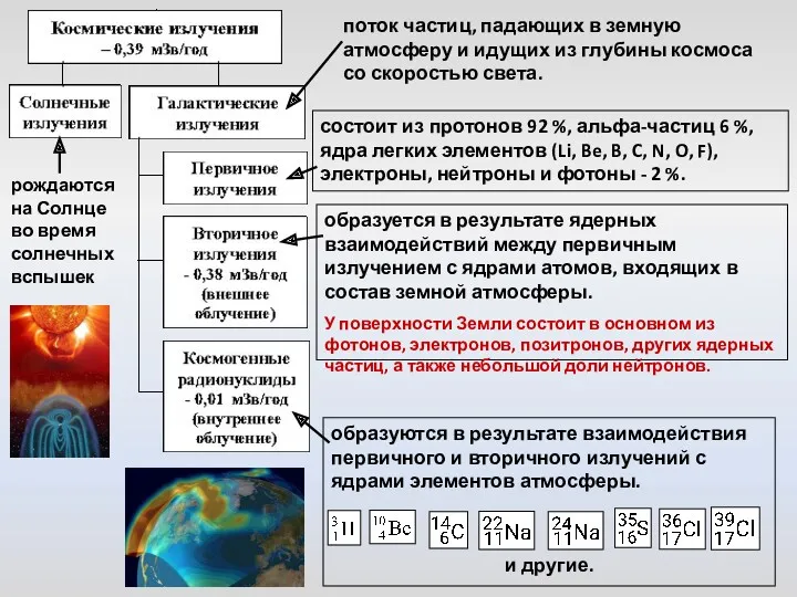 состоит из протонов 92 %, альфа-частиц 6 %, ядра легких