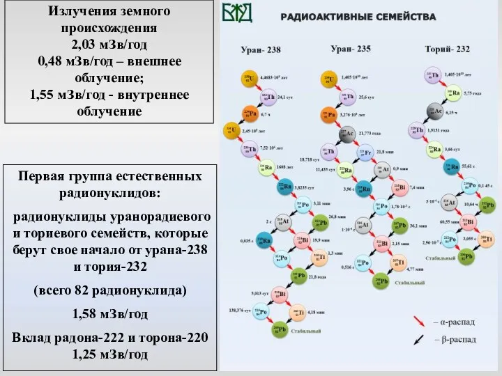 Излучения земного происхождения 2,03 мЗв/год 0,48 мЗв/год – внешнее облучение;