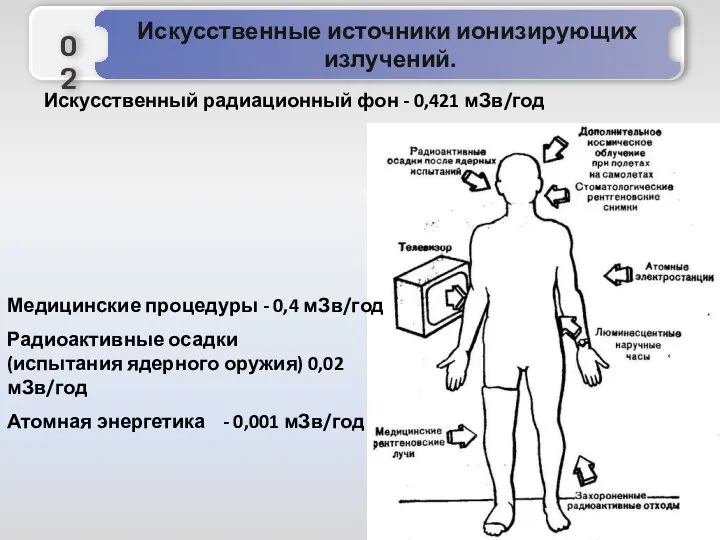 Искусственный радиационный фон - 0,421 мЗв/год Медицинские процедуры - 0,4