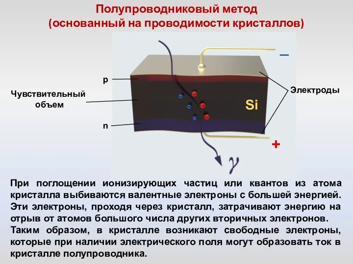 При поглощении ионизирующих частиц или квантов из атома кристалла выбиваются