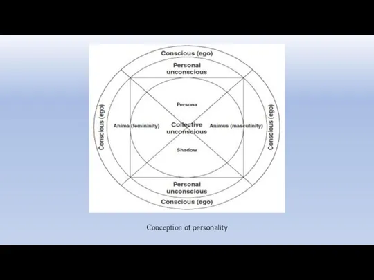 Conception of personality