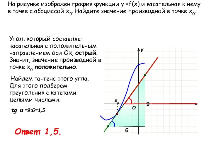 х0 у O На рисунке изображен график функции у =f(x)