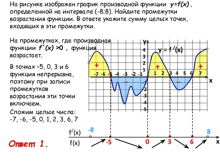 На рисунке изображен график производной функции y=f(x) , определенной на