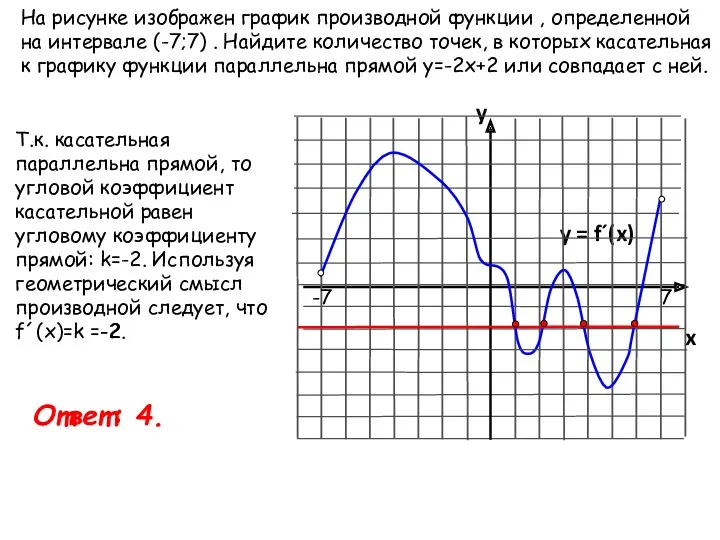 На рисунке изображен график производной функции , определенной на интервале