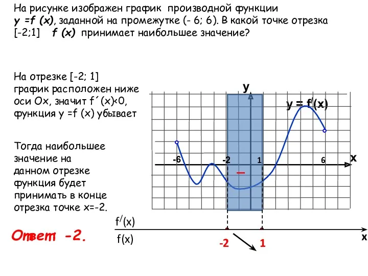y = f/(x) y x Ответ: -2. На рисунке изображен