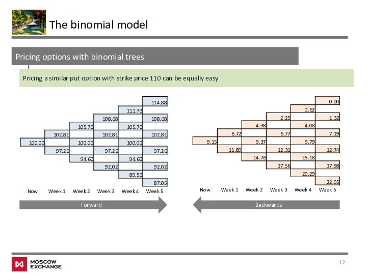 The binomial model Pricing options with binomial trees Pricing a