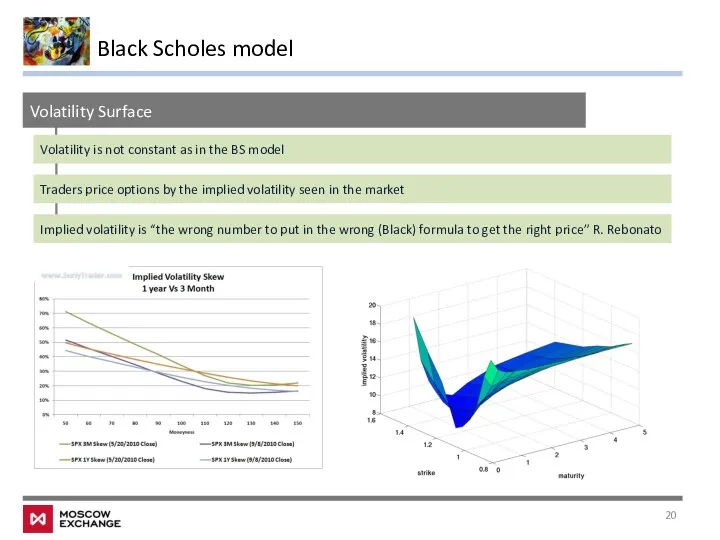 Black Scholes model Volatility Surface Implied volatility is “the wrong