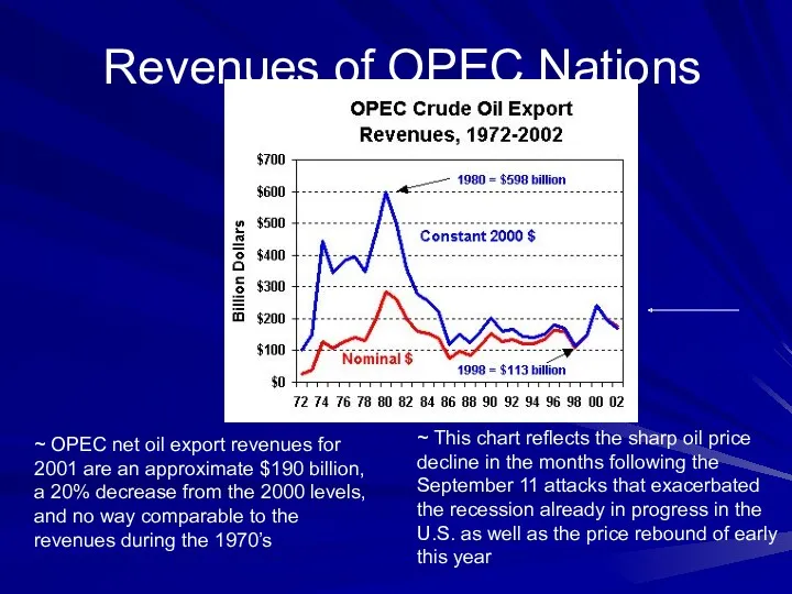 Revenues of OPEC Nations ~ This chart reflects the sharp oil price decline
