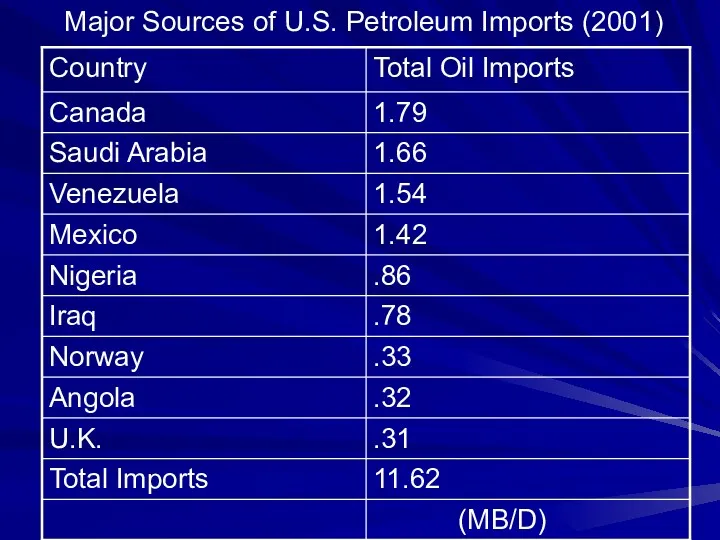 Major Sources of U.S. Petroleum Imports (2001)