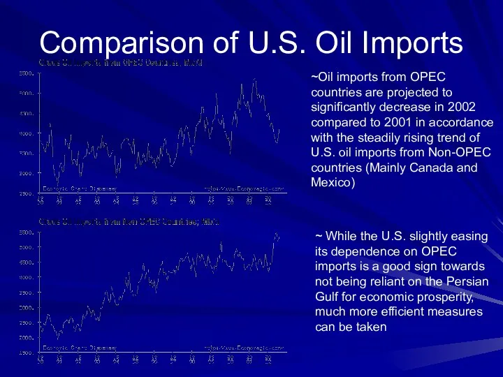 Comparison of U.S. Oil Imports ~Oil imports from OPEC countries are projected to