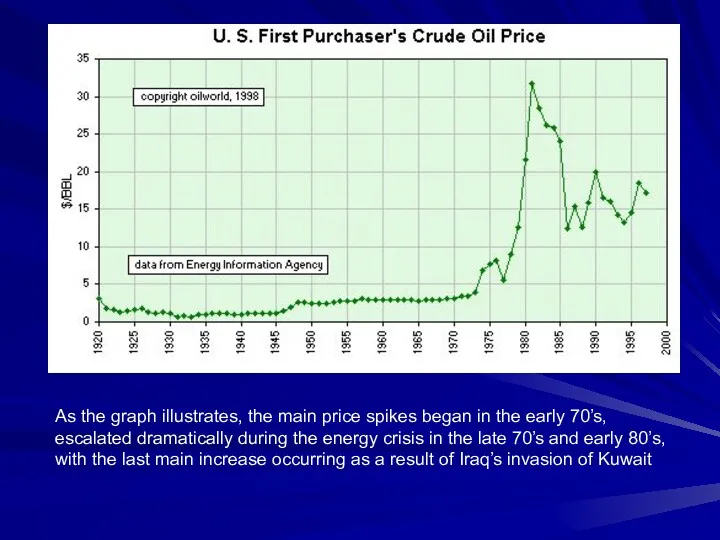 As the graph illustrates, the main price spikes began in the early 70’s,