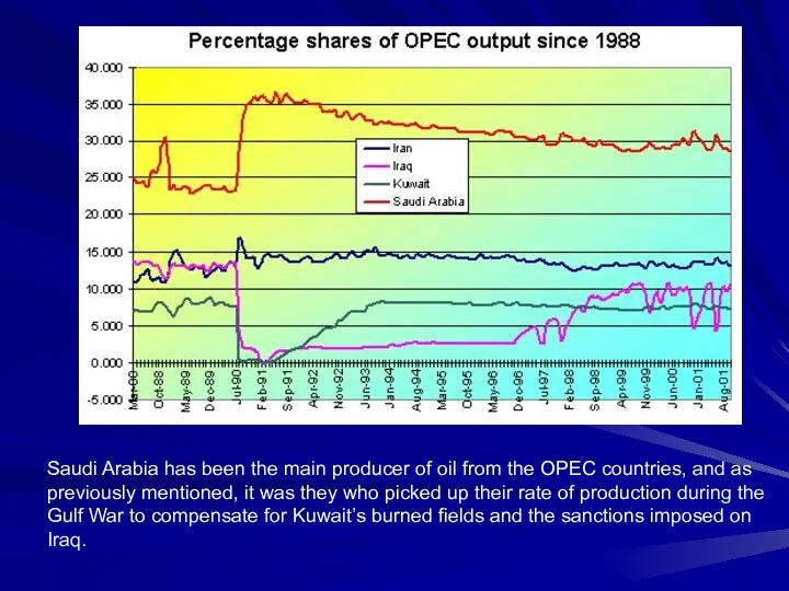 Saudi Arabia has been the main producer of oil from the OPEC countries,