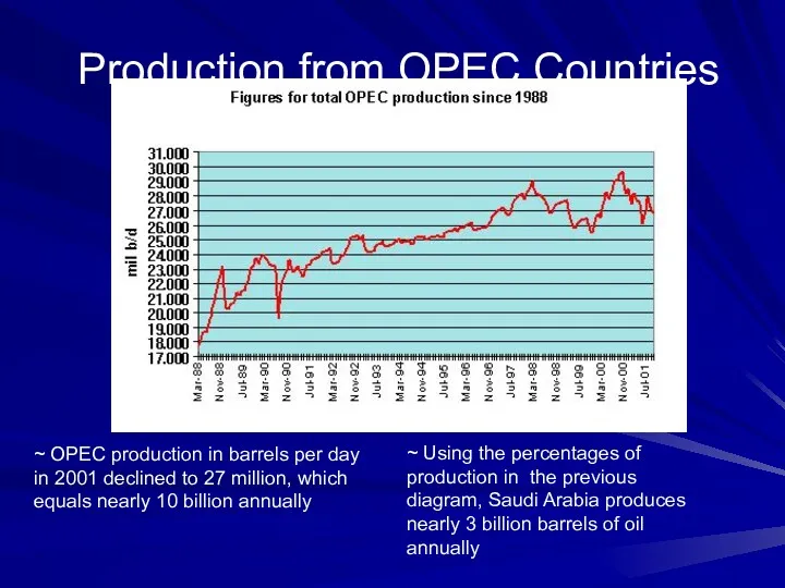 Production from OPEC Countries ~ OPEC production in barrels per day in 2001