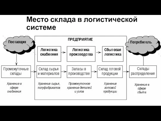 Место склада в логистической системе