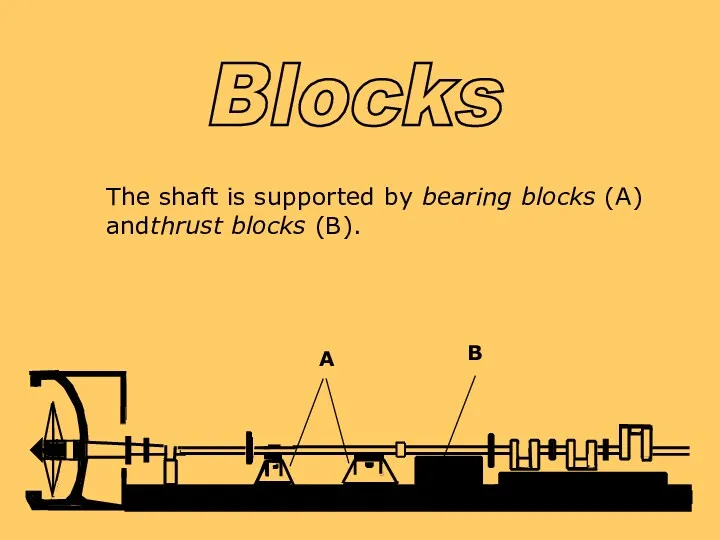 SOUND The shaft is supported by bearing blocks (A) andthrust blocks (B). Blocks A B