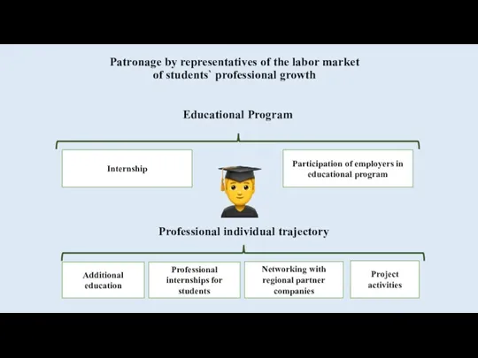Patronage by representatives of the labor market of students` professional growth Internship Participation