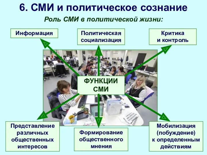 Роль СМИ в политической жизни: 6. СМИ и политическое сознание