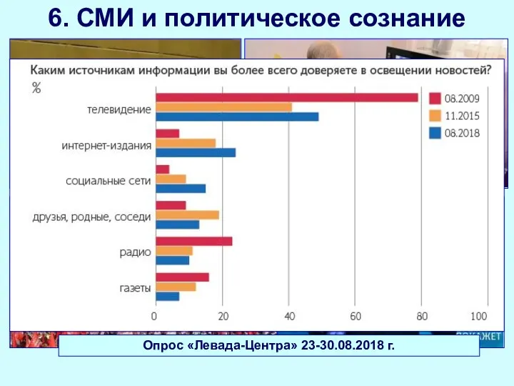 6. СМИ и политическое сознание Опрос «Левада-Центра» 23-30.08.2018 г.