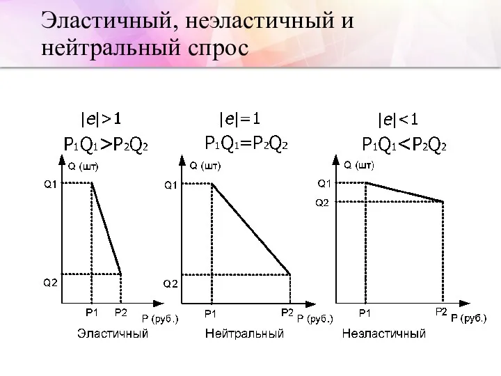 Эластичный, неэластичный и нейтральный спрос