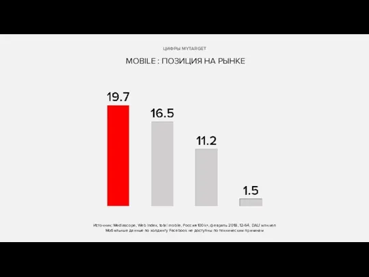 Источник: Mediascope, Web Index, total mobile, Россия 100k+, февраль 2018,